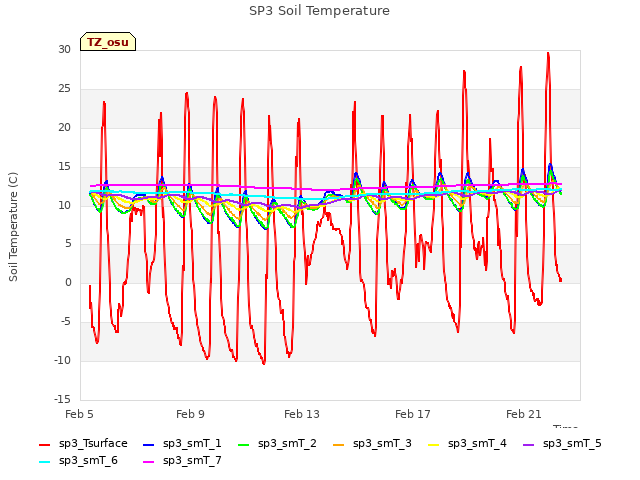 Explore the graph:SP3 Soil Temperature in a new window