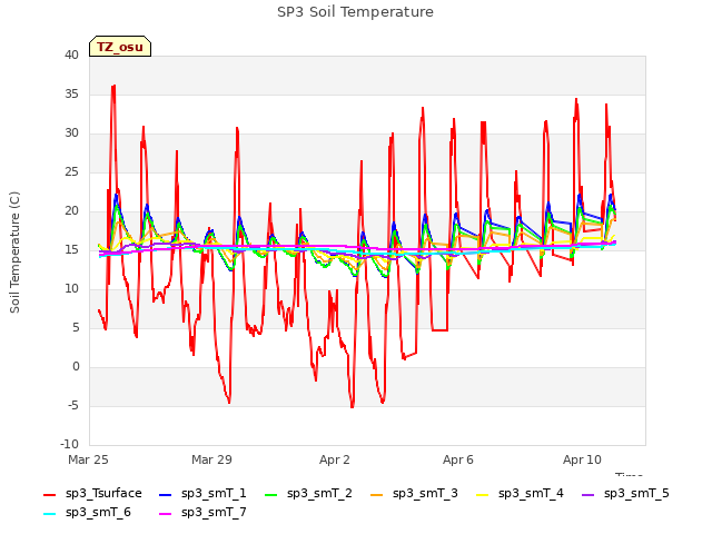 Explore the graph:SP3 Soil Temperature in a new window