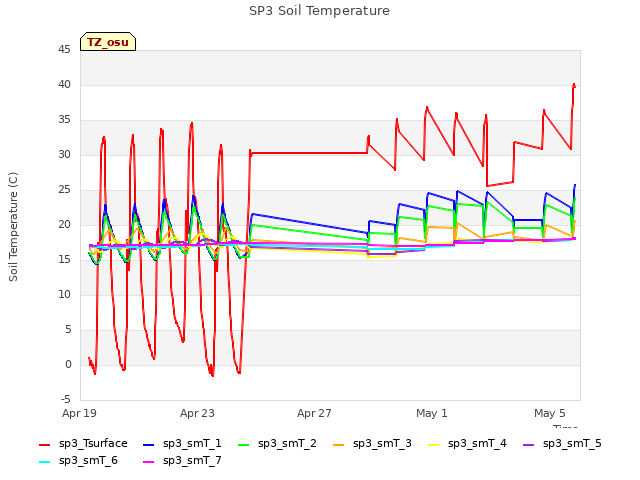 Explore the graph:SP3 Soil Temperature in a new window