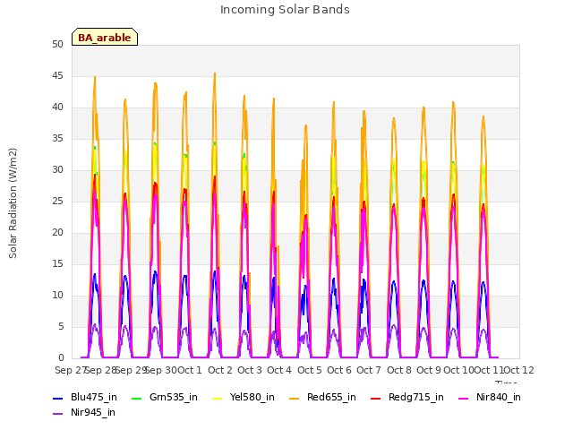 plot of Incoming Solar Bands