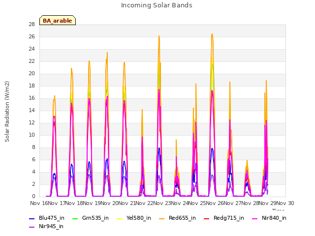plot of Incoming Solar Bands