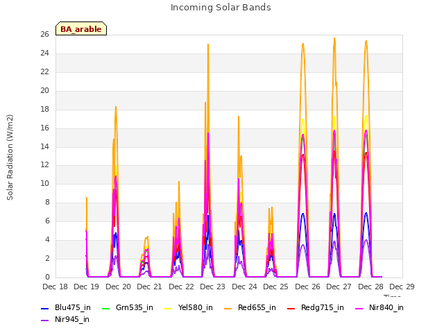 plot of Incoming Solar Bands