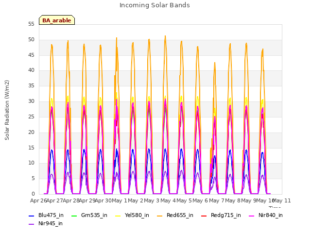 plot of Incoming Solar Bands