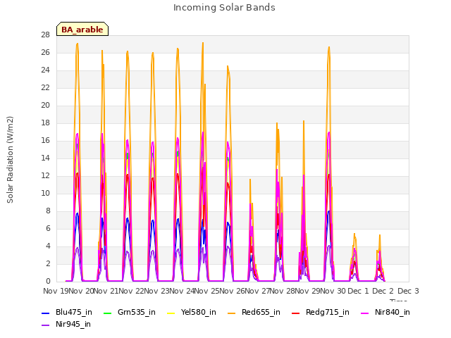 plot of Incoming Solar Bands