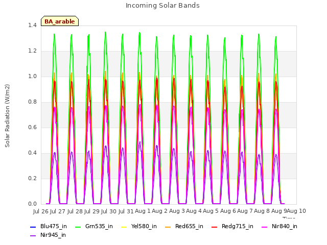 plot of Incoming Solar Bands