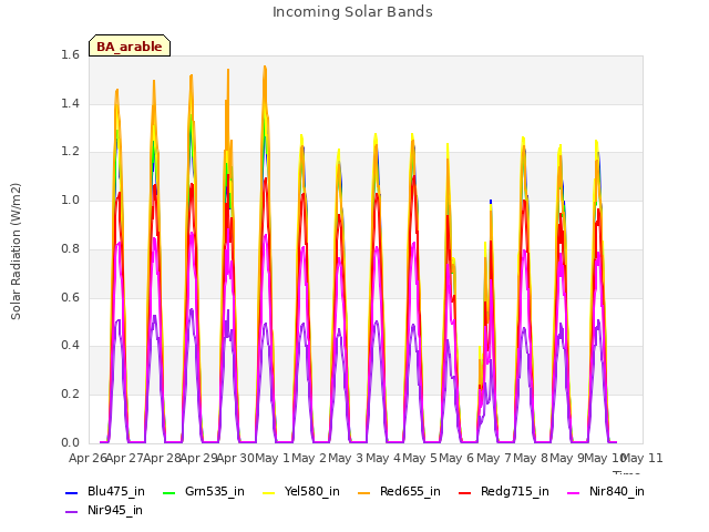 plot of Incoming Solar Bands