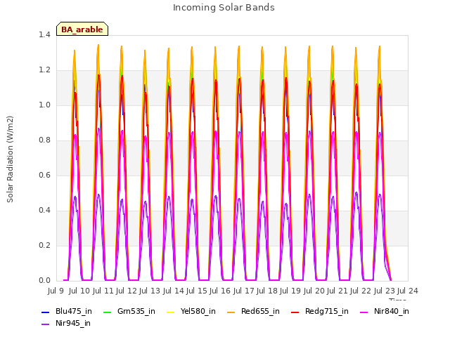 plot of Incoming Solar Bands
