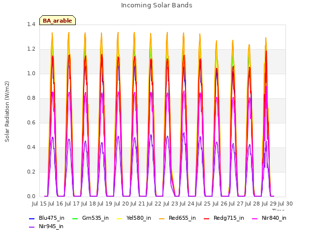 plot of Incoming Solar Bands