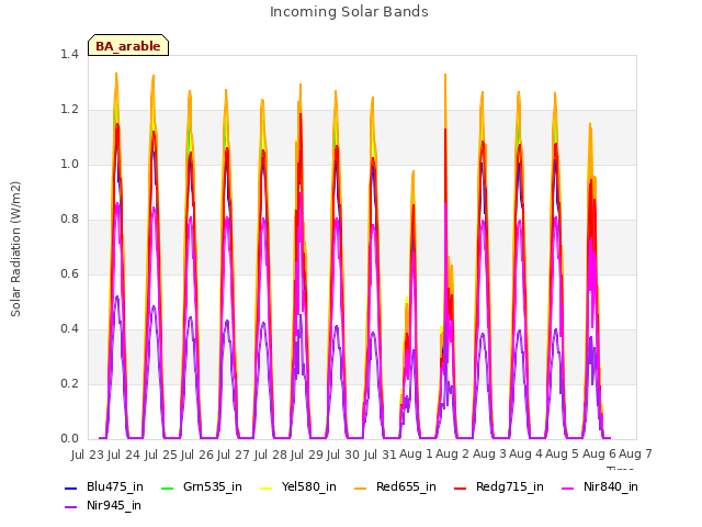 plot of Incoming Solar Bands