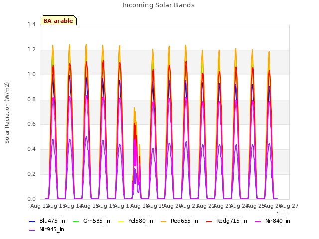 plot of Incoming Solar Bands