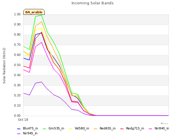 plot of Incoming Solar Bands