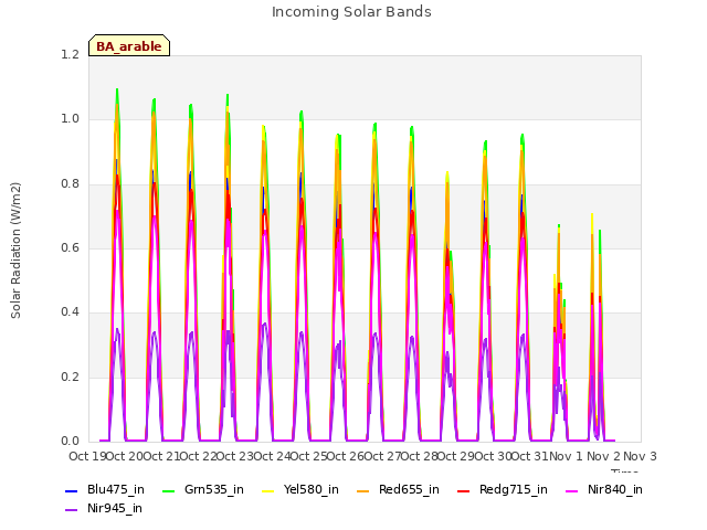plot of Incoming Solar Bands