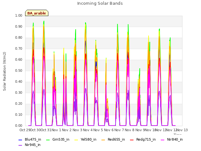 plot of Incoming Solar Bands