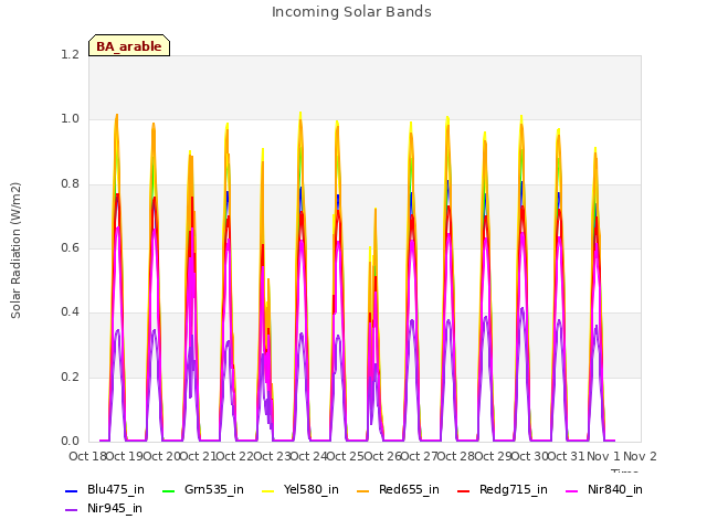 plot of Incoming Solar Bands