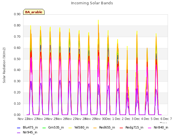 plot of Incoming Solar Bands