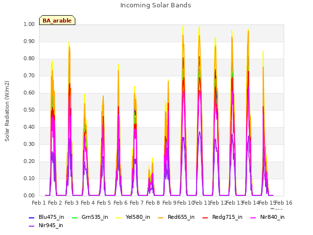 plot of Incoming Solar Bands