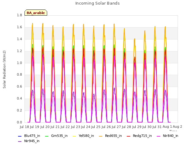 plot of Incoming Solar Bands