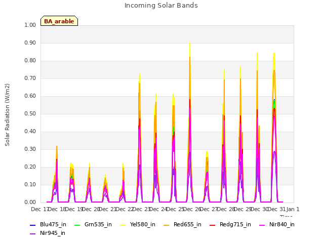 plot of Incoming Solar Bands