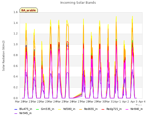 plot of Incoming Solar Bands