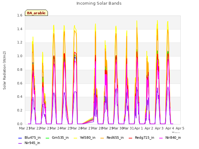 plot of Incoming Solar Bands