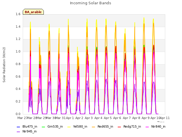 plot of Incoming Solar Bands