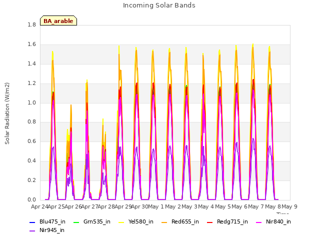 plot of Incoming Solar Bands