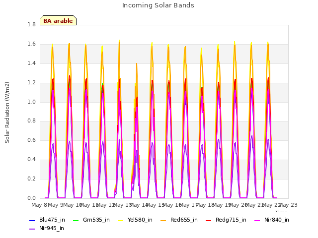 plot of Incoming Solar Bands