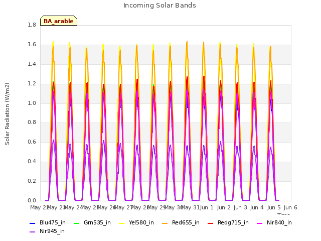 plot of Incoming Solar Bands