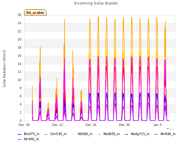 Explore the graph:Incoming Solar Bands in a new window