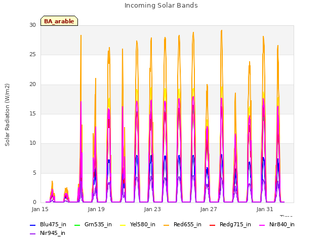 Explore the graph:Incoming Solar Bands in a new window