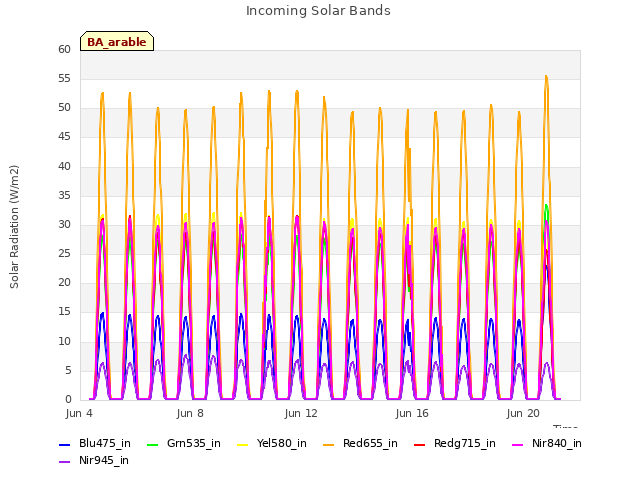 Explore the graph:Incoming Solar Bands in a new window