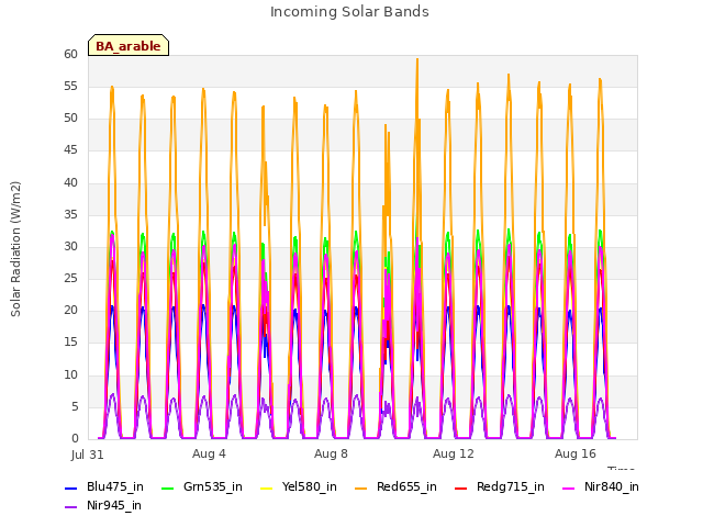 Explore the graph:Incoming Solar Bands in a new window