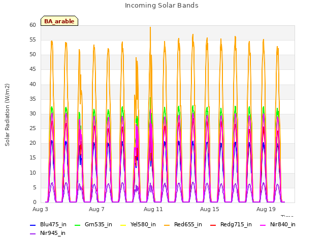 Explore the graph:Incoming Solar Bands in a new window
