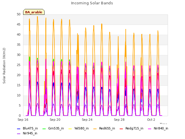 Explore the graph:Incoming Solar Bands in a new window