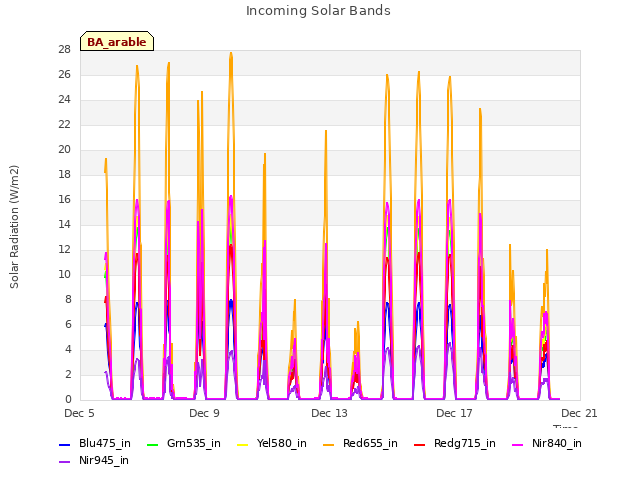 Explore the graph:Incoming Solar Bands in a new window