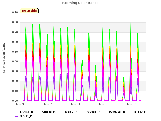 Explore the graph:Incoming Solar Bands in a new window