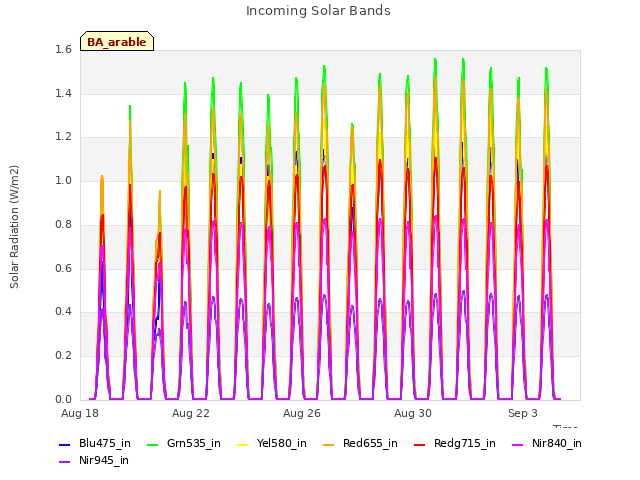 Explore the graph:Incoming Solar Bands in a new window