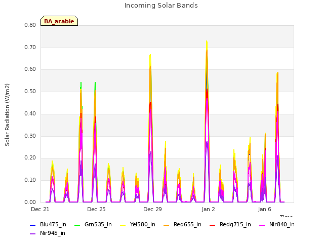 Explore the graph:Incoming Solar Bands in a new window