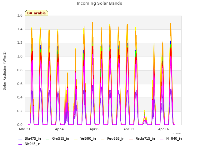 Explore the graph:Incoming Solar Bands in a new window