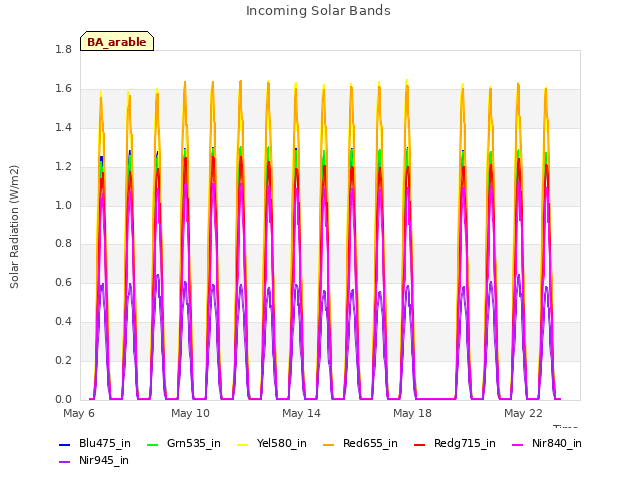 Explore the graph:Incoming Solar Bands in a new window