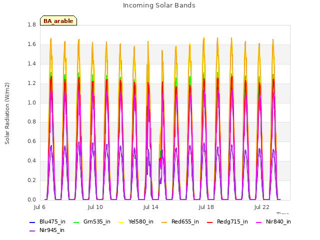 Explore the graph:Incoming Solar Bands in a new window