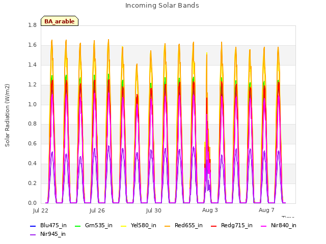 Explore the graph:Incoming Solar Bands in a new window