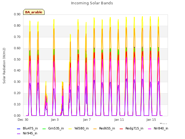 Explore the graph:Incoming Solar Bands in a new window