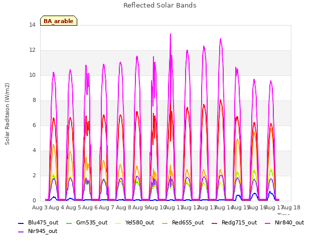 plot of Reflected Solar Bands