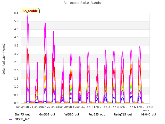 plot of Reflected Solar Bands