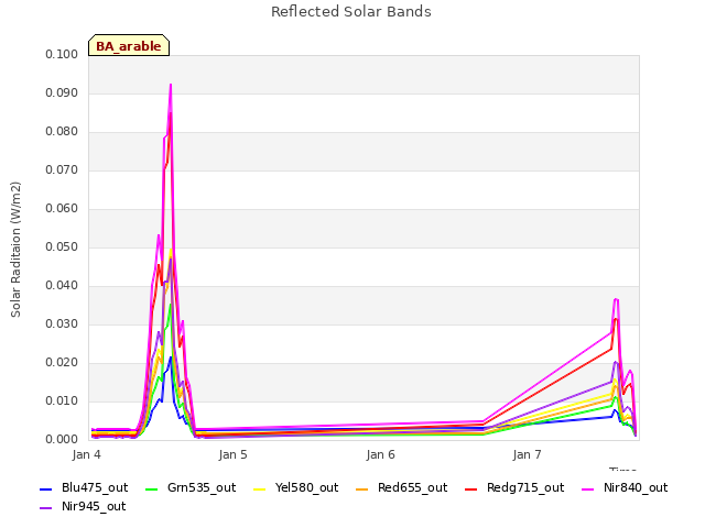 plot of Reflected Solar Bands