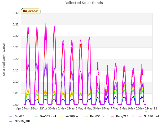 plot of Reflected Solar Bands