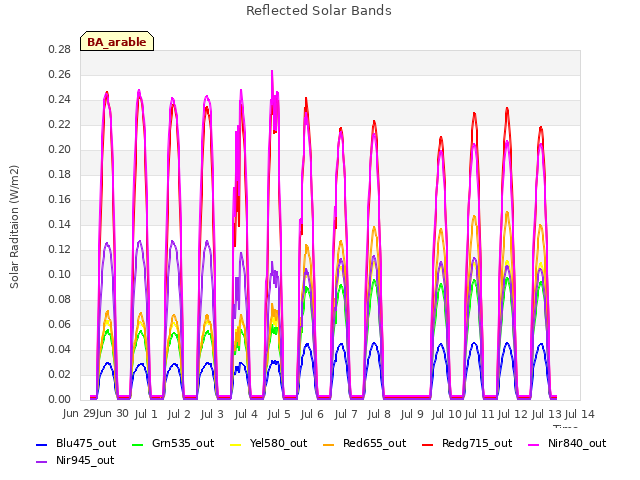 plot of Reflected Solar Bands