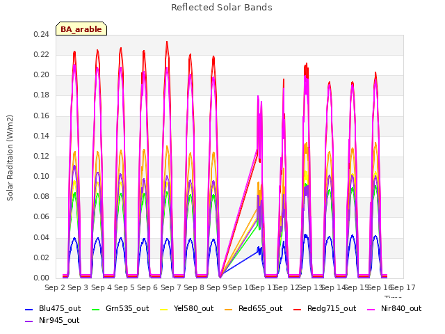 plot of Reflected Solar Bands