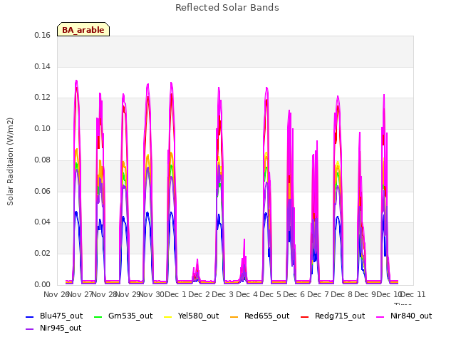 plot of Reflected Solar Bands